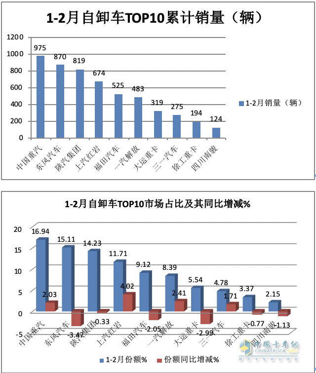 2月重型自卸車終端：銷量創(chuàng)新低純電動最猛，重汽\陜汽\東風(fēng)居前三