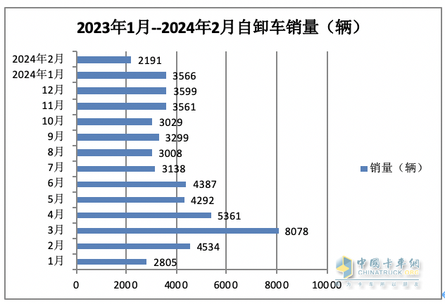 2月重型自卸車終端：銷量創(chuàng)新低純電動最猛，重汽\陜汽\東風(fēng)居前三