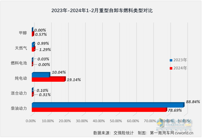 2月重型自卸車終端：銷量創(chuàng)新低純電動最猛，重汽\陜汽\東風(fēng)居前三