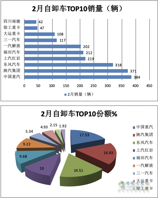 2月重型自卸車終端：銷量創(chuàng)新低純電動最猛，重汽\陜汽\東風(fēng)居前三