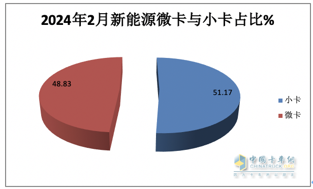 2月城配新能源微卡\小卡：演繹13連漲；遠(yuǎn)程星享F1E最暢銷；流向廣州最多