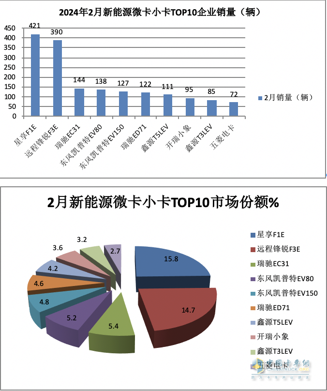 2月城配新能源微卡\小卡：演繹13連漲；遠(yuǎn)程星享F1E最暢銷；流向廣州最多