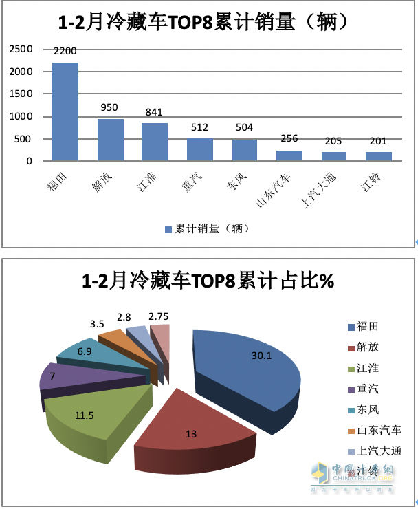 前2月冷藏車： 同比小增5% 輕型領(lǐng)漲領(lǐng)跑，福田\解放\江淮居TOP3