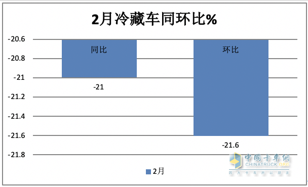 前2月冷藏車： 同比小增5% 輕型領(lǐng)漲領(lǐng)跑，福田\解放\江淮居TOP3