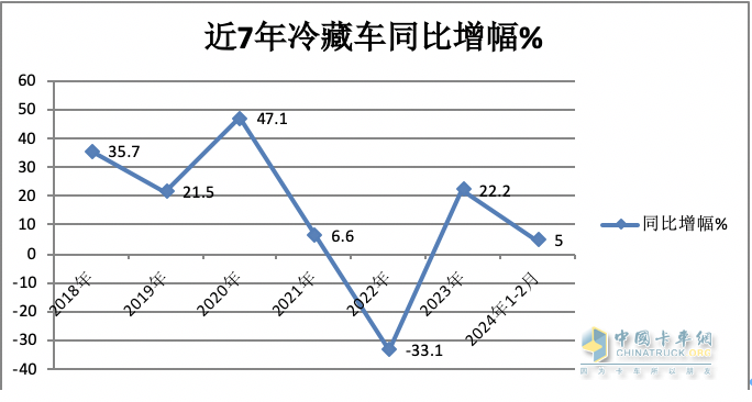 前2月冷藏車： 同比小增5% 輕型領(lǐng)漲領(lǐng)跑，福田\解放\江淮居TOP3