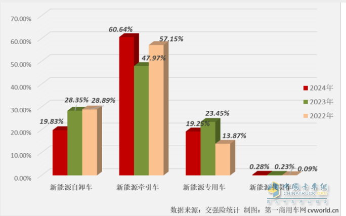 2月新能源自卸車：創(chuàng)史上同期新高，重汽奪冠，三一\陜汽分列二三
