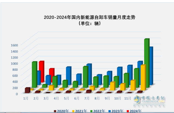 2月新能源自卸車：創(chuàng)史上同期新高，重汽奪冠，三一\陜汽分列二三