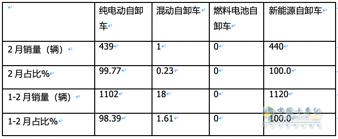 2月新能源自卸車：創(chuàng)史上同期新高，重汽奪冠，三一\陜汽分列二三