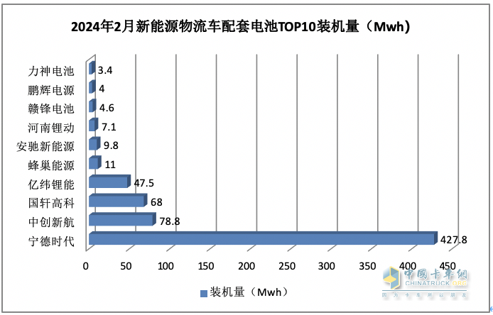 2月城配物流車配套電池裝機(jī)：TOP10排名生變！