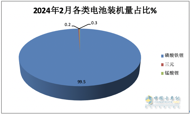 2月城配物流車配套電池裝機(jī)：TOP10排名生變！