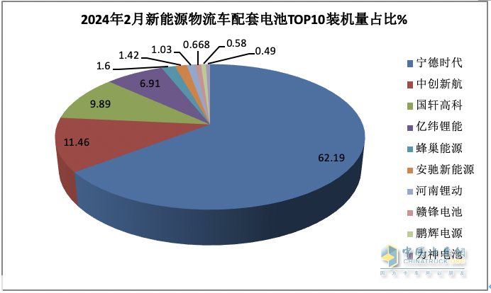 2月城配物流車配套電池裝機(jī)：TOP10排名生變！
