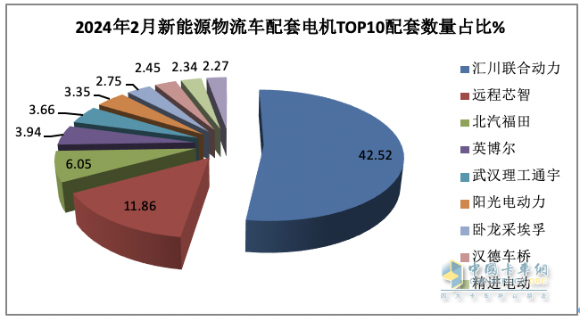 2024年2月城配物流車(chē)配套電機(jī)：TOP10花落誰(shuí)家？