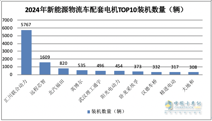 2024年2月城配物流車(chē)配套電機(jī)：TOP10花落誰(shuí)家？