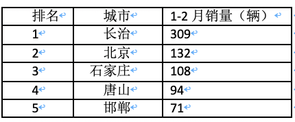 前2月新能源重卡流向：省份易主，山西第一；城市易主，成都奪冠