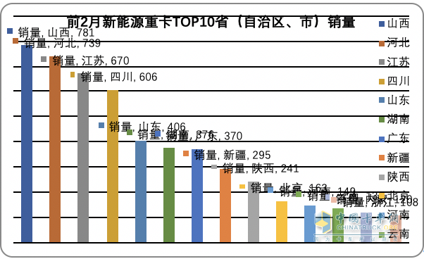 前2月新能源重卡流向：省份易主，山西第一；城市易主，成都奪冠