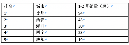 前2月新能源重卡流向：省份易主，山西第一；城市易主，成都奪冠