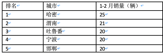 前2月新能源重卡流向：省份易主，山西第一；城市易主，成都奪冠