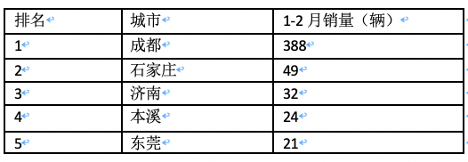 前2月新能源重卡流向：省份易主，山西第一；城市易主，成都奪冠