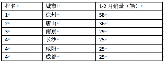 前2月新能源重卡流向：省份易主，山西第一；城市易主，成都奪冠