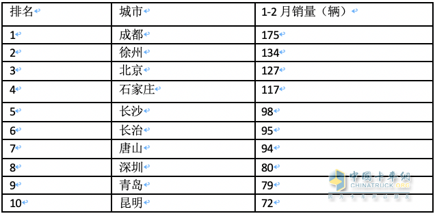 前2月新能源重卡流向：省份易主，山西第一；城市易主，成都奪冠
