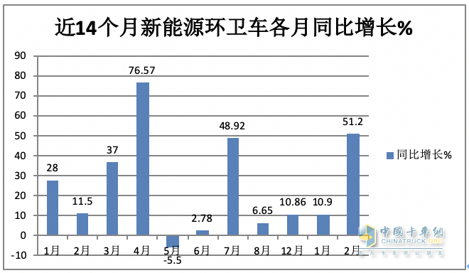 前2月新能源環(huán)衛(wèi)車：實(shí)銷971輛增23.9%；宇通\盈峰環(huán)境居冠亞軍；徐工領(lǐng)漲