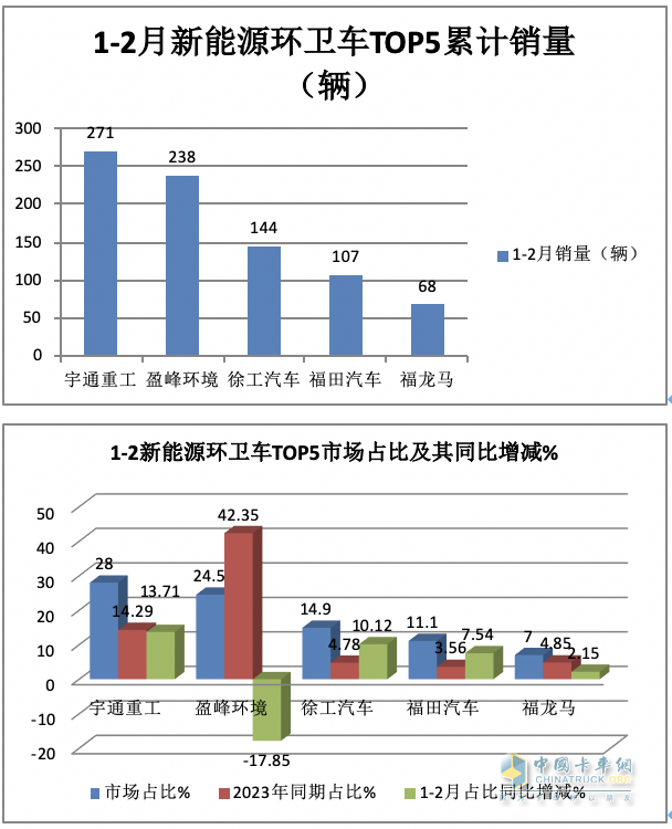 前2月新能源環(huán)衛(wèi)車：實(shí)銷971輛增23.9%；宇通\盈峰環(huán)境居冠亞軍；徐工領(lǐng)漲