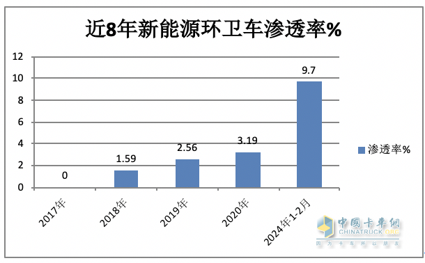 前2月新能源環(huán)衛(wèi)車：實(shí)銷971輛增23.9%；宇通\盈峰環(huán)境居冠亞軍；徐工領(lǐng)漲