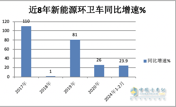 前2月新能源環(huán)衛(wèi)車：實(shí)銷971輛增23.9%；宇通\盈峰環(huán)境居冠亞軍；徐工領(lǐng)漲