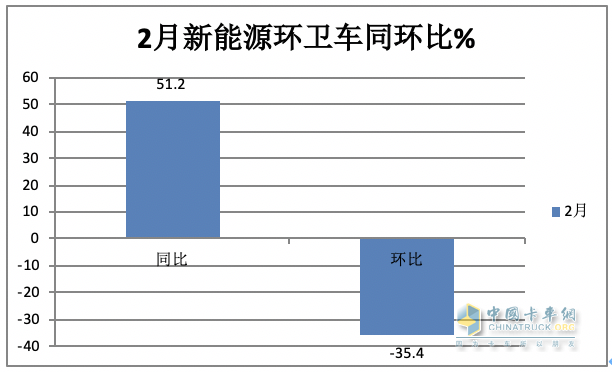 前2月新能源環(huán)衛(wèi)車：實(shí)銷971輛增23.9%；宇通\盈峰環(huán)境居冠亞軍；徐工領(lǐng)漲
