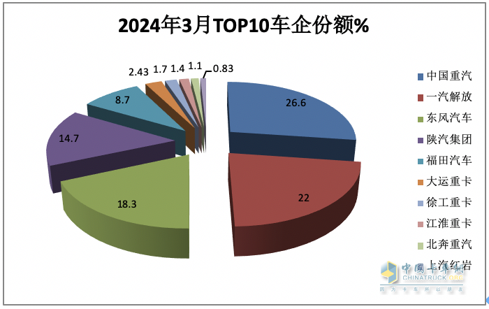 3月重卡市場：銷10.9萬輛環(huán)比漲8成，  重汽\解放\東風(fēng)均破2萬居TOP3