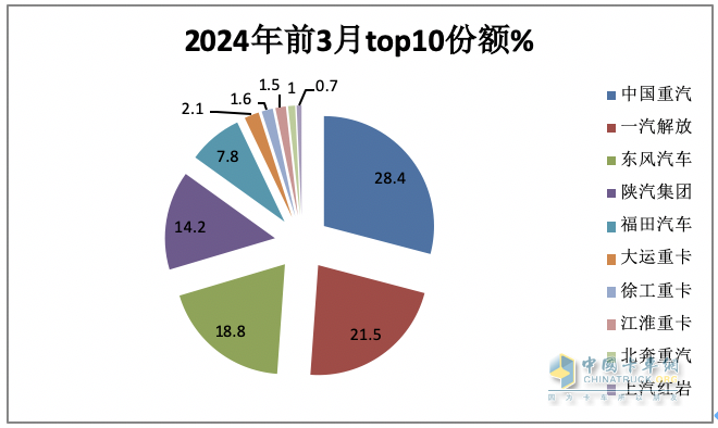 3月重卡市場：銷10.9萬輛環(huán)比漲8成，  重汽\解放\東風(fēng)均破2萬居TOP3