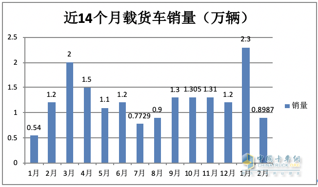 2月載貨車：銷量創(chuàng)近8月新低； 東商重回第一； 解放\重汽爭第二；陜汽亮眼