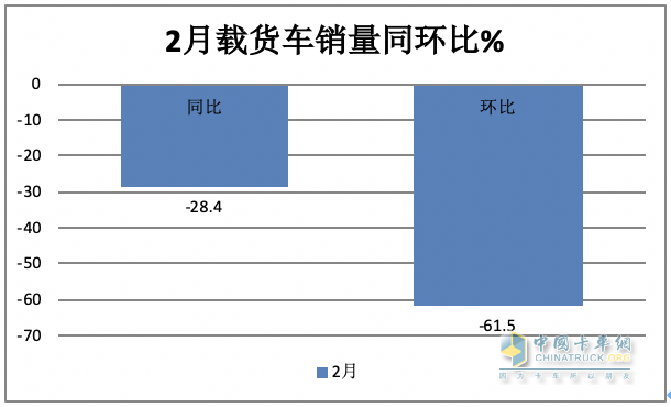 2月載貨車：銷量創(chuàng)近8月新低； 東商重回第一； 解放\重汽爭第二；陜汽亮眼