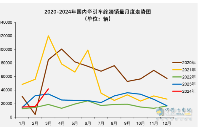 3月牽引車：實(shí)銷4.2萬創(chuàng)國六后月度新高，解放\重汽\陜汽居前三