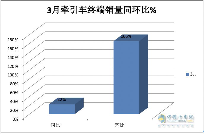 3月牽引車：實(shí)銷4.2萬創(chuàng)國六后月度新高，解放\重汽\陜汽居前三