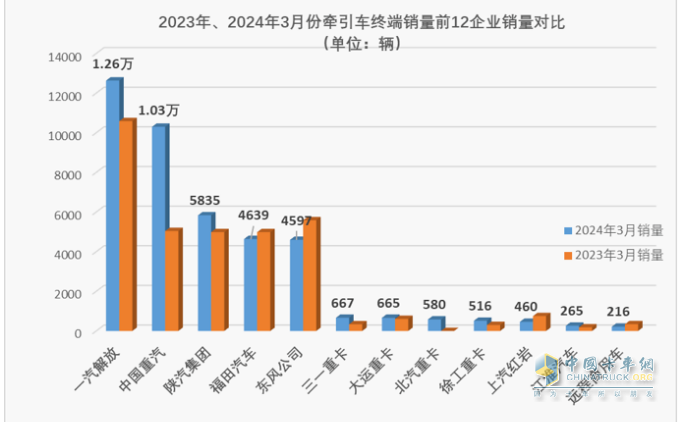 3月牽引車：實(shí)銷4.2萬創(chuàng)國六后月度新高，解放\重汽\陜汽居前三