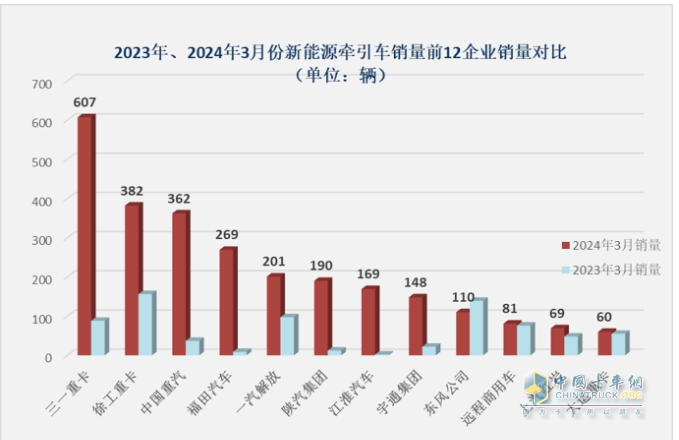 3月新能源牽引車：銷2788輛漲1.7倍創(chuàng)新高，三一\徐工\重汽居前三 江淮領(lǐng)漲
