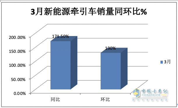 3月新能源牽引車：銷2788輛漲1.7倍創(chuàng)新高，三一\徐工\重汽居前三 江淮領(lǐng)漲