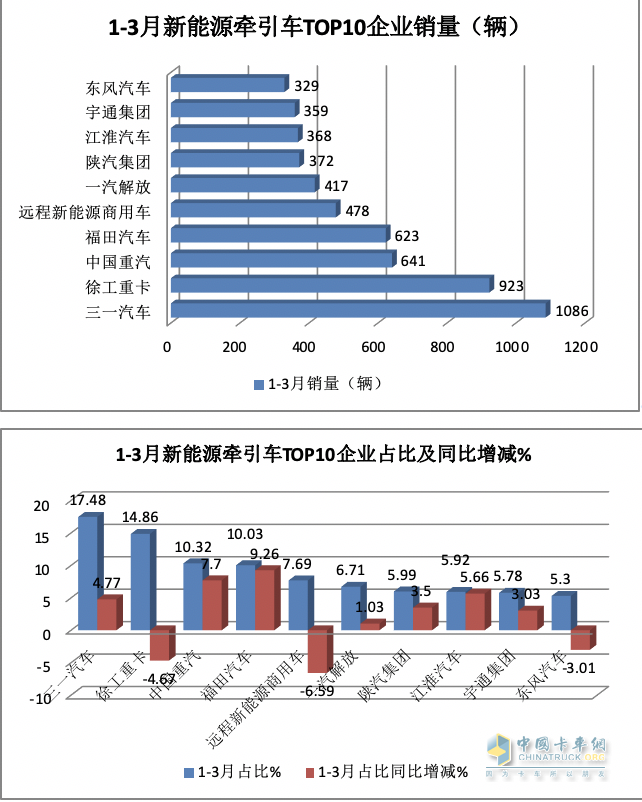 3月新能源牽引車：銷2788輛漲1.7倍創(chuàng)新高，三一\徐工\重汽居前三 江淮領(lǐng)漲