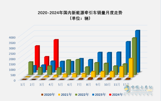 3月新能源牽引車：銷2788輛漲1.7倍創(chuàng)新高，三一\徐工\重汽居前三 江淮領(lǐng)漲