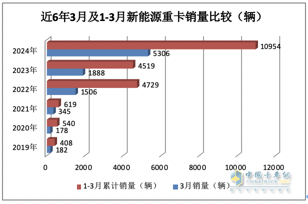 3月新能源重卡: 銷5306輛增181%創(chuàng)新高， 徐工\三一\重汽居前三 江淮領(lǐng)漲