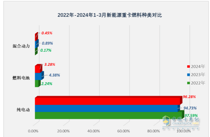 3月新能源重卡: 銷5306輛增181%創(chuàng)新高， 徐工\三一\重汽居前三 江淮領(lǐng)漲