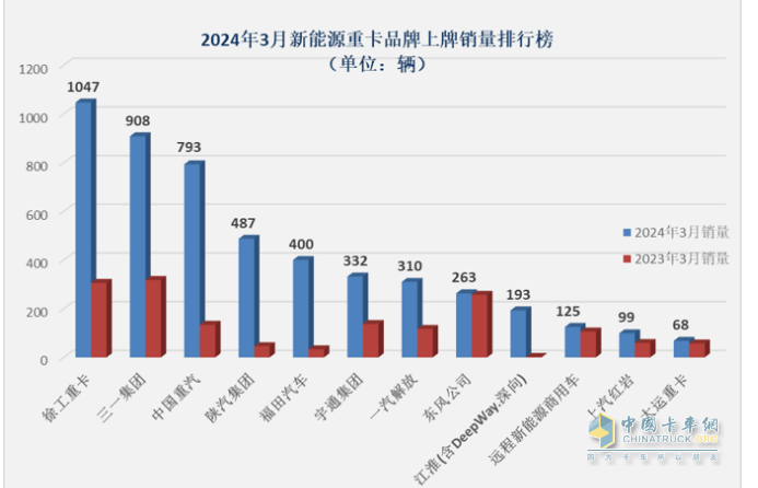 3月新能源重卡: 銷5306輛增181%創(chuàng)新高， 徐工\三一\重汽居前三 江淮領(lǐng)漲