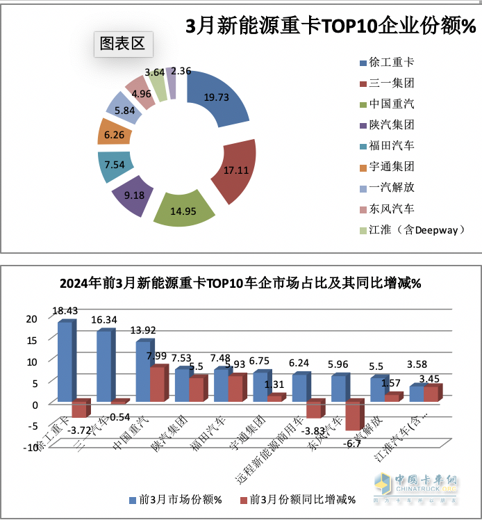 3月新能源重卡: 銷5306輛增181%創(chuàng)新高， 徐工\三一\重汽居前三 江淮領(lǐng)漲
