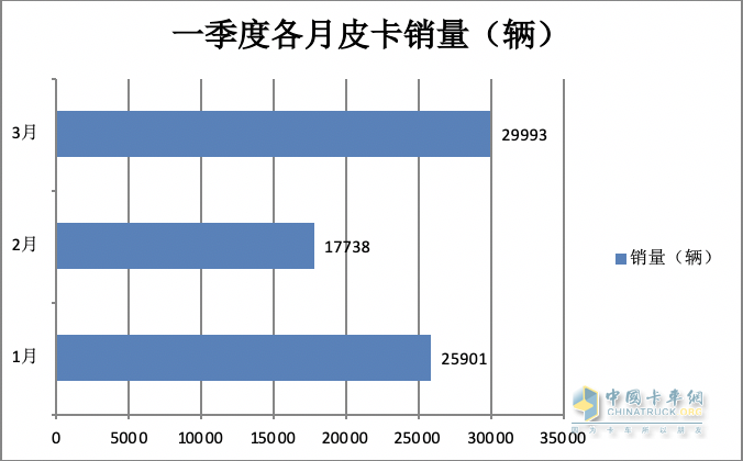 3月皮卡終端：環(huán)比增7成 長(zhǎng)城霸榜，福田“雙增”，吉利雷達(dá)領(lǐng)漲