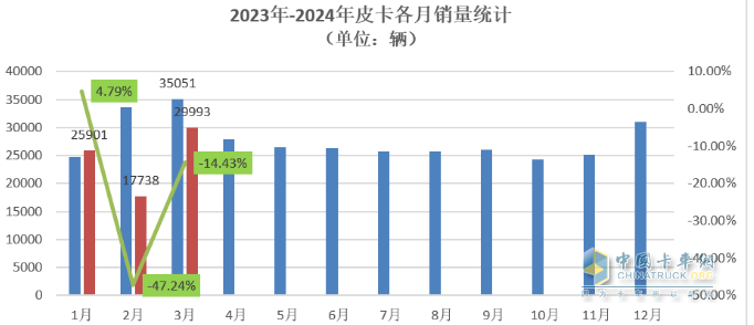 3月皮卡終端：環(huán)比增7成 長(zhǎng)城霸榜，福田“雙增”，吉利雷達(dá)領(lǐng)漲