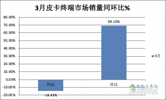 3月皮卡終端：環(huán)比增7成 長(zhǎng)城霸榜，福田“雙增”，吉利雷達(dá)領(lǐng)漲