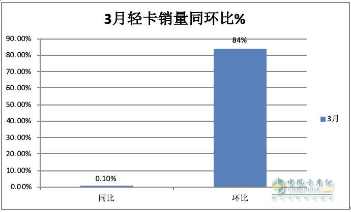 3月輕卡：銷20.98萬(wàn)微增，福田超5萬(wàn)霸榜，東風(fēng)\長(zhǎng)安均超2萬(wàn)分列二三