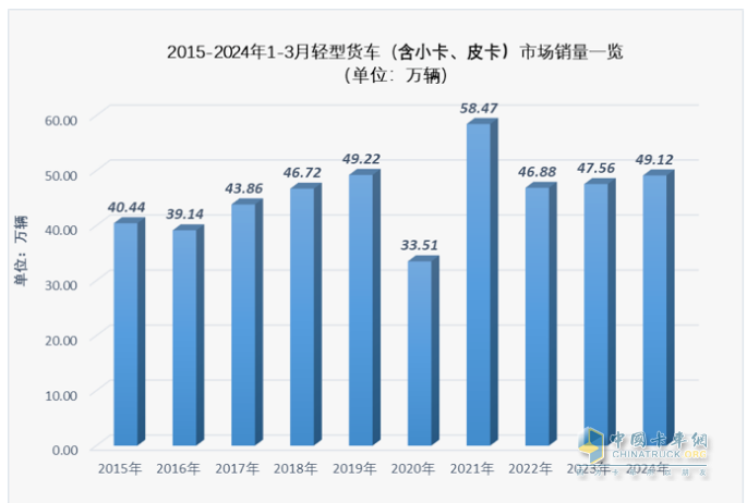 3月輕卡：銷20.98萬(wàn)微增，福田超5萬(wàn)霸榜，東風(fēng)\長(zhǎng)安均超2萬(wàn)分列二三