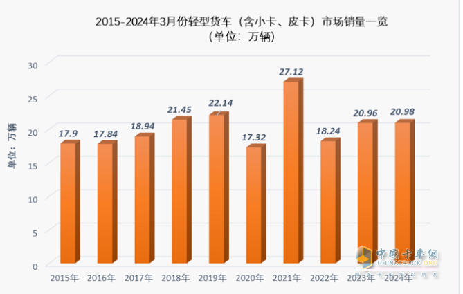 3月輕卡：銷20.98萬(wàn)微增，福田超5萬(wàn)霸榜，東風(fēng)\長(zhǎng)安均超2萬(wàn)分列二三